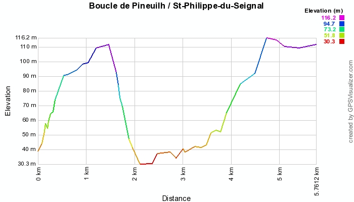 niveau d'élévation rando Pineuilh